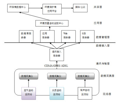 尚洋環(huán)境質(zhì)量自動監(jiān)控網(wǎng)絡(luò)集成平臺